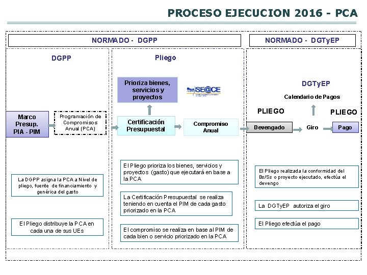 PROCESO EJECUCION 2016 - PCA NORMADO - DGPP NORMADO - DGTy. EP Pliego Prioriza