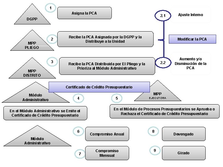 1 Asigna la PCA 2. 1 DGPP MPP PLIEGO 2 3 MPP DISTRITO Recibe