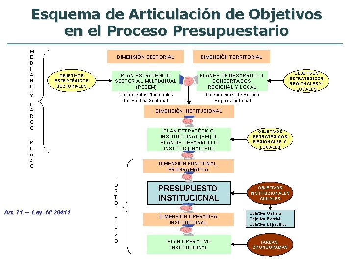 Esquema de Articulación de Objetivos en el Proceso Presupuestario M E D I A