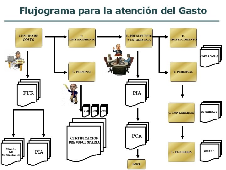 Flujograma para la atención del Gasto COMPROMISO FUR PIA FUR CERTIFICACION PRESUPUESTARIA CUADRO DE