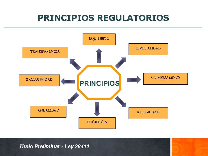 PRINCIPIOS REGULATORIOS EQUILIBRIO ESPECIALIDAD TRANSPARENCIA EXCLUSIVIDAD PRINCIPIOS ANUALIDAD UNIVERSALIDAD INTEGRIDAD EFICIENCIA Titulo Preliminar -