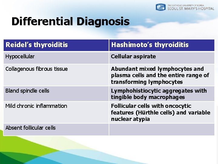 Differential Diagnosis Reidel’s thyroiditis Hashimoto’s thyroiditis Hypocellular Cellular aspirate Collagenous fibrous tissue Abundant mixed