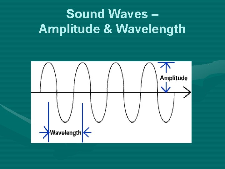 Sound Waves – Amplitude & Wavelength 
