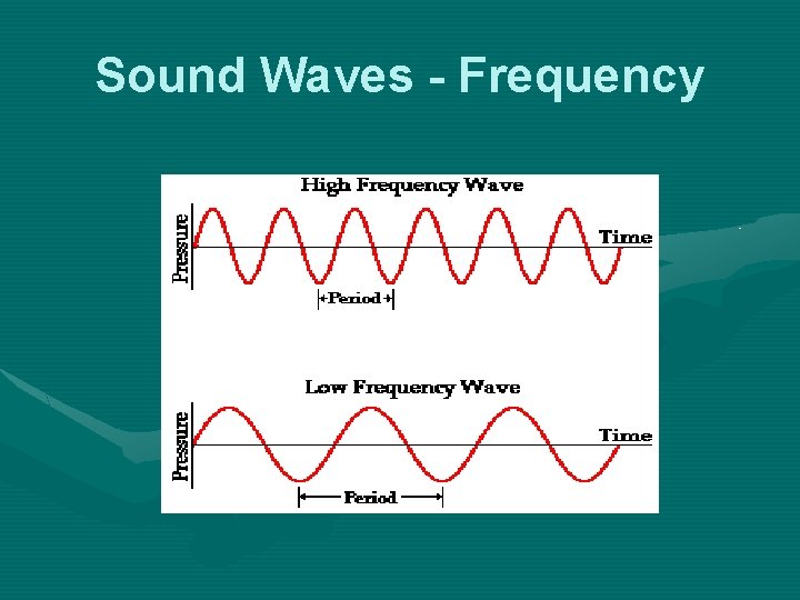 Sound Waves - Frequency 