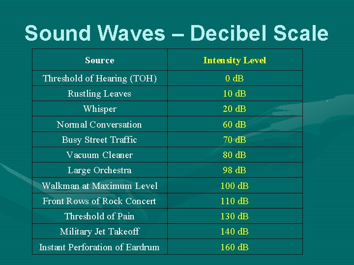 Sound Waves – Decibel Scale Source Intensity Level Threshold of Hearing (TOH) 0 d.