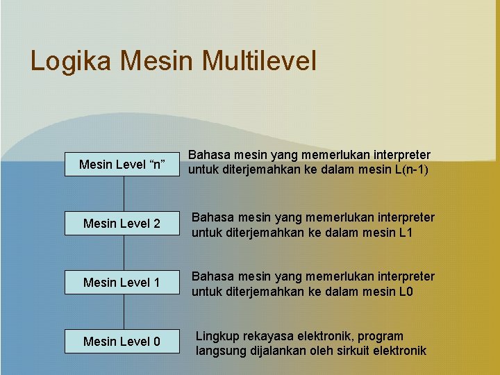 Logika Mesin Multilevel Mesin Level “n” Bahasa mesin yang memerlukan interpreter untuk diterjemahkan ke