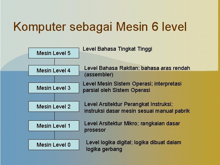 Komputer sebagai Mesin 6 level Mesin Level 5 Mesin Level 4 Mesin Level 3