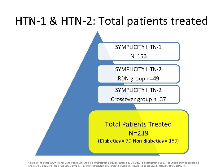 HTN-1 & HTN-2: Total patients treated SYMPLICITY HTN-1 N=153 SYMPLICITY HTN-2 RDN group n=49