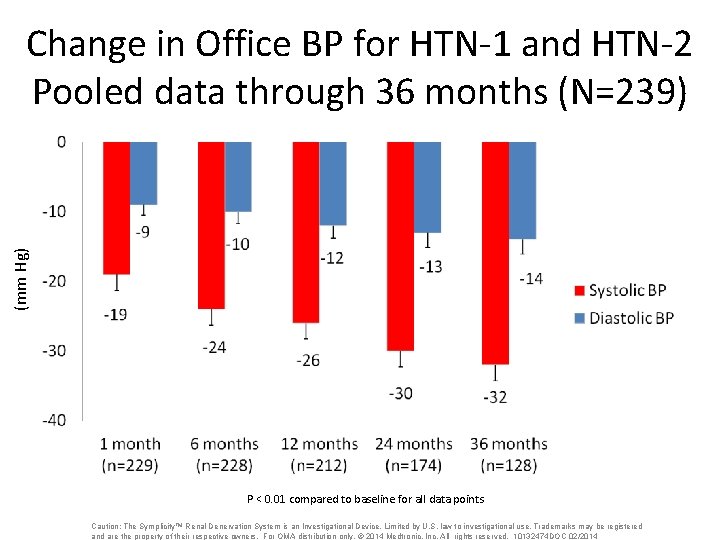 (mm Hg) Change in Office BP for HTN-1 and HTN-2 Pooled data through 36