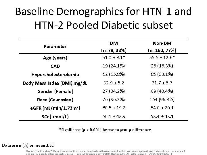 Baseline Demographics for HTN-1 and HTN-2 Pooled Diabetic subset Age (years) DM (n=79, 33%)