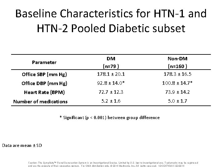 Baseline Characteristics for HTN-1 and HTN-2 Pooled Diabetic subset Office SBP (mm Hg) DM