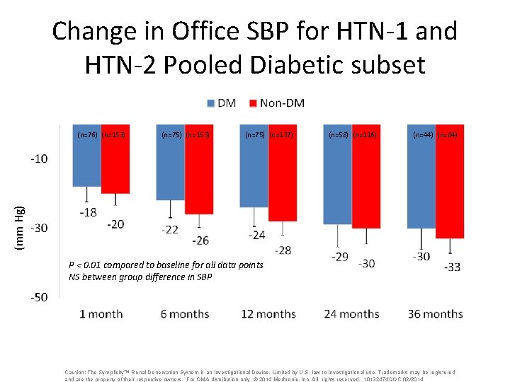 Change in Office SBP for HTN-1 and HTN-2 Pooled Diabetic subset (n=75) (n=153) (n=75)