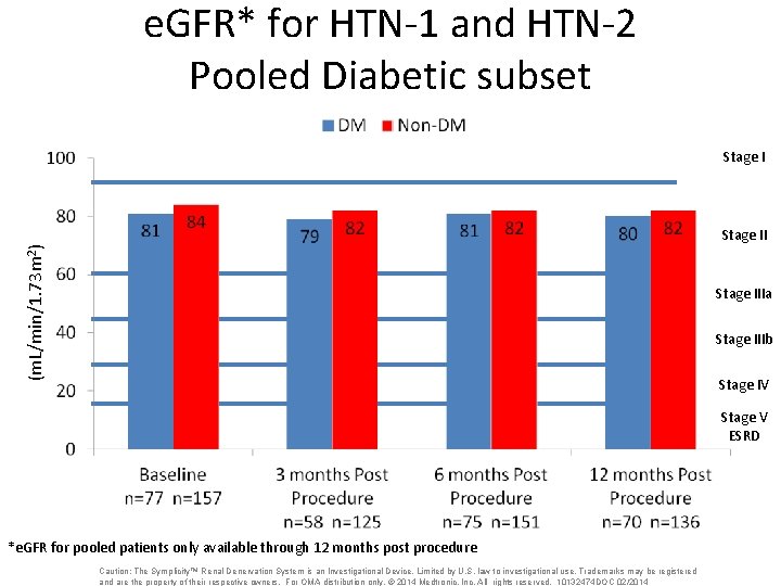 e. GFR* for HTN-1 and HTN-2 Pooled Diabetic subset Stage I (m. L/min/1. 73