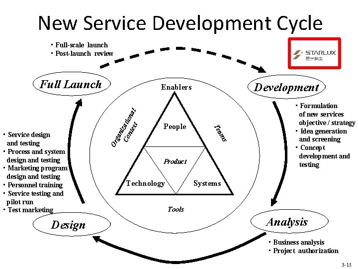 New Service Development Cycle • Full-scale launch • Post-launch review Full Launch ga n