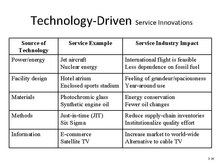 Technology-Driven Service Innovations Source of Technology Service Example Service Industry Impact Power/energy Jet aircraft