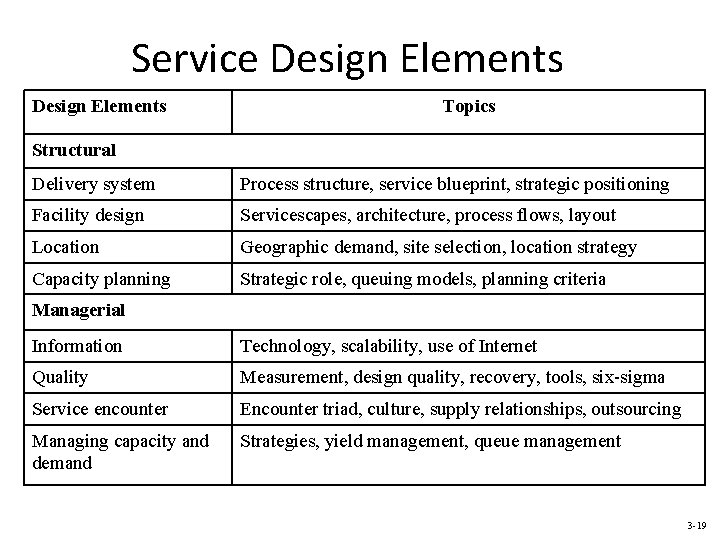 Service Design Elements Topics Structural Delivery system Process structure, service blueprint, strategic positioning Facility