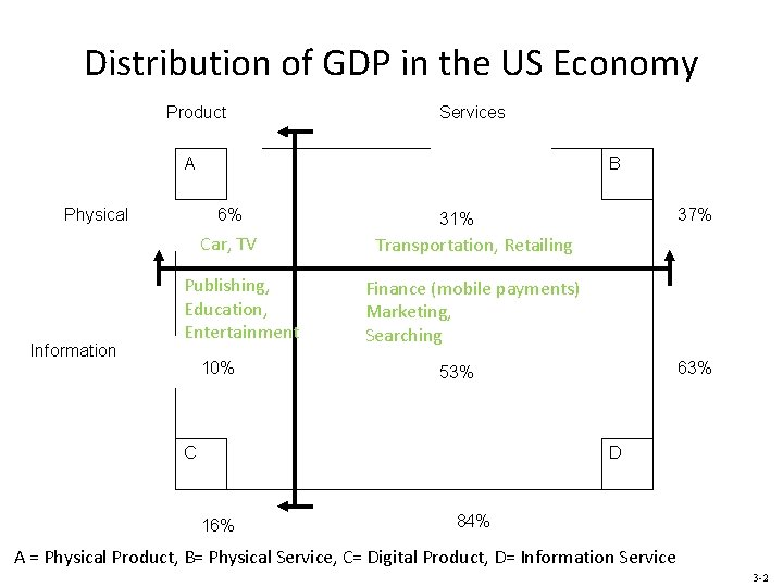 Distribution of GDP in the US Economy Product Services A Physical B 6% Car,