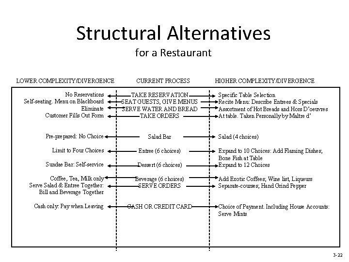 Structural Alternatives for a Restaurant LOWER COMPLEXITY/DIVERGENCE No Reservations Self-seating. Menu on Blackboard Eliminate
