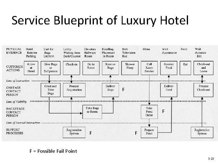 Service Blueprint of Luxury Hotel F F F = Possible Fail Point 3 -23