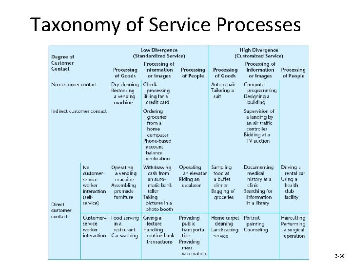 Taxonomy of Service Processes 3 -30 