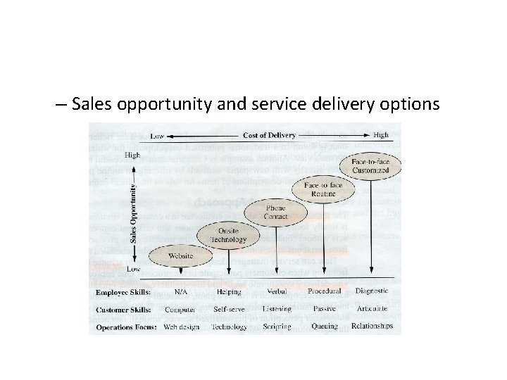 – Sales opportunity and service delivery options 