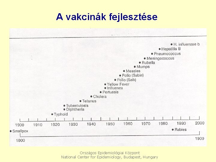 A vakcinák fejlesztése Országos Epidemiológiai Központ National Center for Epidemiology, Budapest, Hungary 