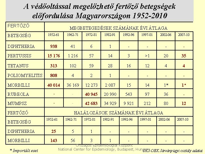 A védőoltással megelőzhető fertőző betegségek előfordulása Magyarországon 1952 -2010 FERTŐZŐ MEGBETEGEDÉSEK SZÁMÁNAK ÉVI ÁTLAGA