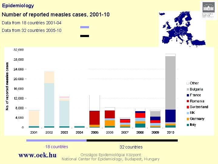 Epidemiology Number of reported measles cases, 2001 -10 Data from 18 countries 2001 -04