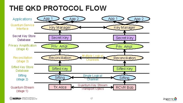 THE QKD PROTOCOL FLOW Applications Quantum Service Interface App 1 App 2 Key Manager THE QKD PROTOCOL FLOW Applications Quantum Service Interface App 1 App 2 Key Manager