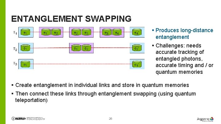 ENTANGLEMENT SWAPPING § Produces long-distance entanglement § Challenges: needs accurate tracking of entangled photons, ENTANGLEMENT SWAPPING § Produces long-distance entanglement § Challenges: needs accurate tracking of entangled photons,