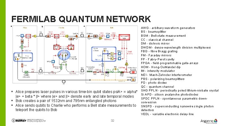 FERMILAB QUANTUM NETWORK AWG - arbitrary waveform generators BS - beamsplitter BSM - Bell-state FERMILAB QUANTUM NETWORK AWG - arbitrary waveform generators BS - beamsplitter BSM - Bell-state
