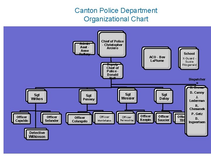 Canton Police Department Organizational Chart Admin Asst Anne Raftery Chief of Police - Christopher