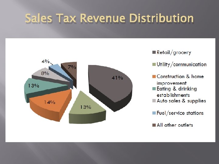 Sales Tax Revenue Distribution 