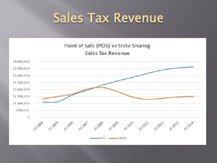 Sales Tax Revenue 