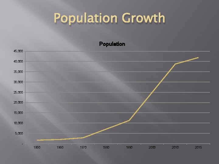 Population Growth Population 45, 000 40, 000 35, 000 30, 000 25, 000 20,