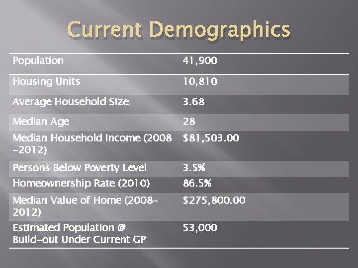 Current Demographics Population 41, 900 Housing Units 10, 810 Average Household Size 3. 68