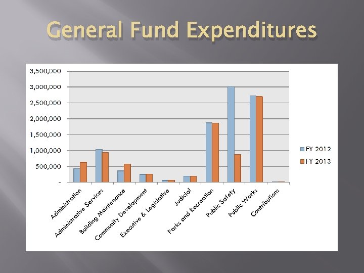 General Fund Expenditures 