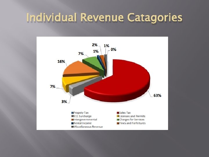 Individual Revenue Catagories 