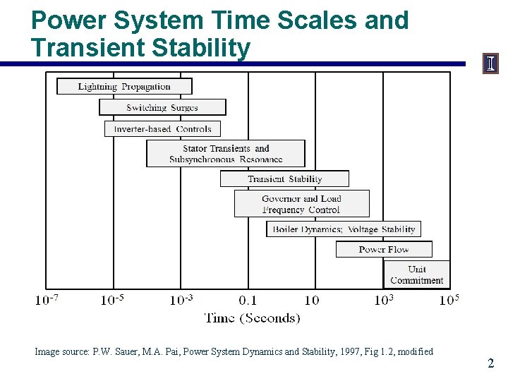 Power System Time Scales and Transient Stability Image source: P. W. Sauer, M. A.