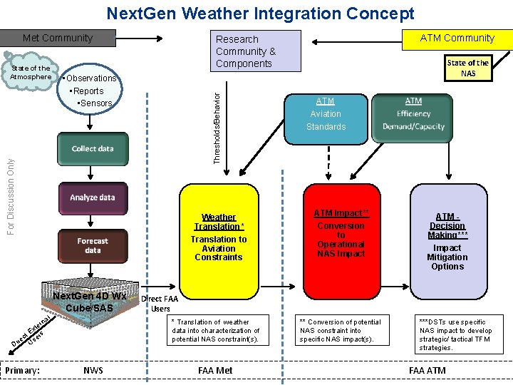 Next. Gen Weather Integration Concept Met Community Thresholds/Behavior • Observations • Reports • Sensors