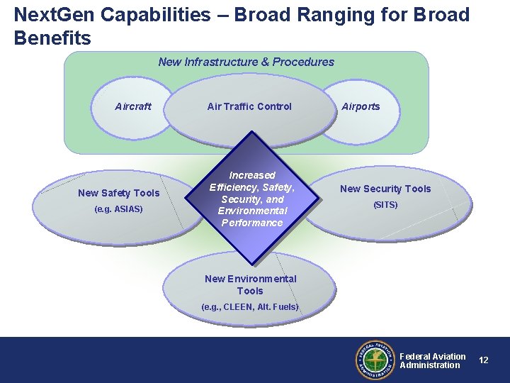 Next. Gen Capabilities – Broad Ranging for Broad Benefits New Infrastructure & Procedures Aircraft