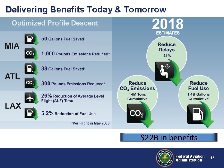 Delivering Benefits Today & Tomorrow $22 B in benefits Federal Aviation Administration 13 