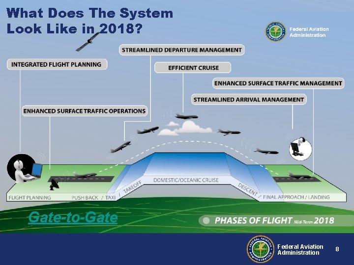 What Does The System Look Like in 2018? Gate-to-Gate Federal Aviation Administration 8 