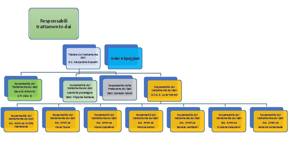 Responsabili trattamento dai Titolare del trattamento dati D. S. Alessandro Bussotti Responsabile del Trattamento