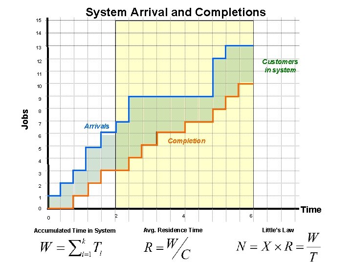 System Arrival and Completions 15 14 13 Customers in system 12 11 10 Jobs