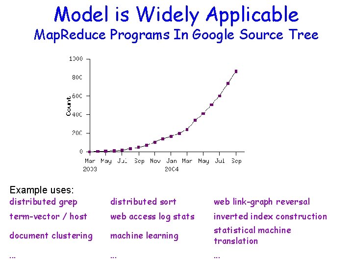 Model is Widely Applicable Map. Reduce Programs In Google Source Tree Example uses: distributed