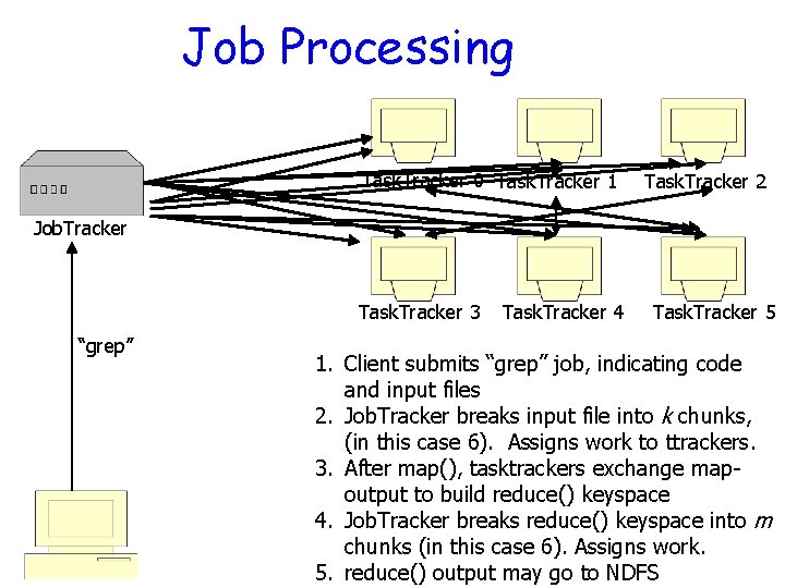 Job Processing Task. Tracker 0 Task. Tracker 1 Task. Tracker 2 Job. Tracker Task.