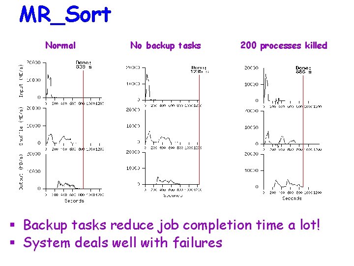 MR_Sort Normal No backup tasks 200 processes killed § Backup tasks reduce job completion