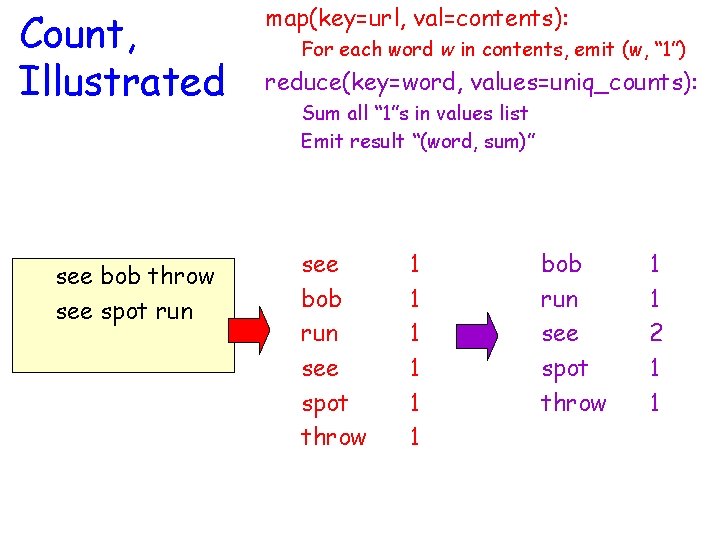 Count, Illustrated see bob throw see spot run map(key=url, val=contents): For each word w