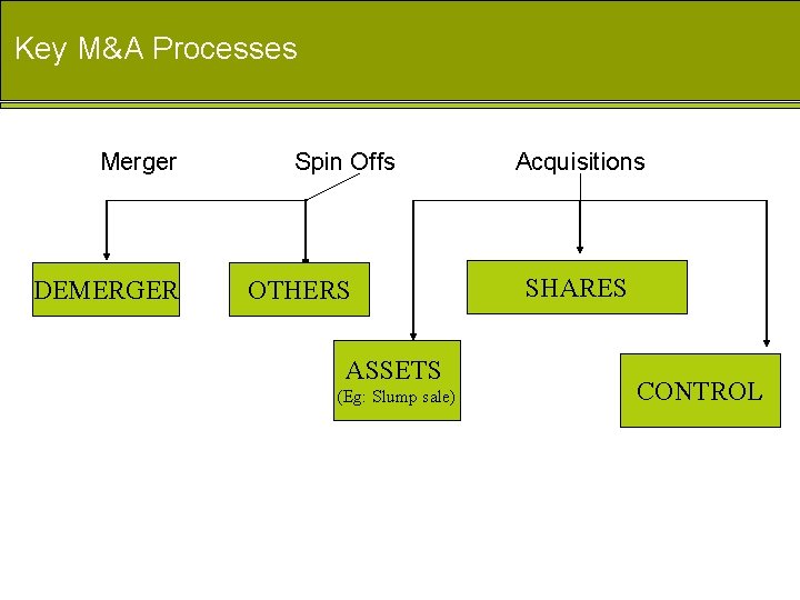 Key M&A Processes Merger DEMERGER Spin Offs OTHERS ASSETS (Eg: Slump sale) Acquisitions SHARES